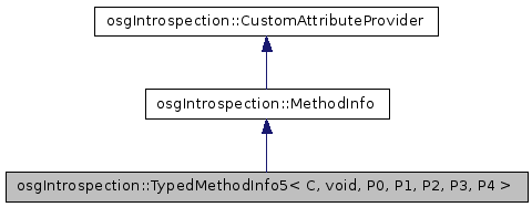 OpenSceneGraph: osgIntrospection::TypedMethodInfo5 Class Template Reference