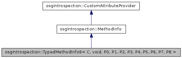 OpenSceneGraph: osgIntrospection::TypedMethodInfo9 Class Template Reference